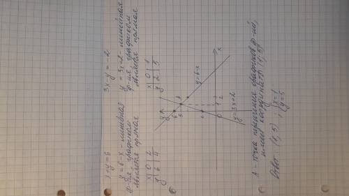 Решите систему уравнений графическим x+y=63x-y=-2​