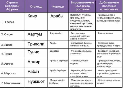 заполните таблицу «Страны Северной Африки. Страны Африки: Египет, Ливия, Тунис, Марокко, Мавритания,