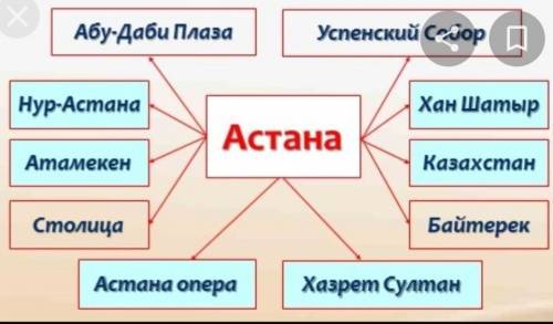 7 Жазылым «Астана» сөзіне кластер жасаңыз. Кластер бойынша шағын мәтін құраңыз Тыныс белгі мен орфог