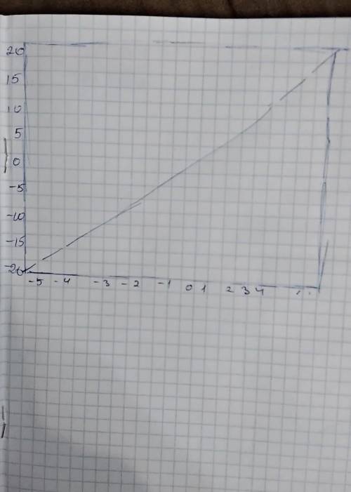 Не строя график функции найдите точки пересечения y=4x+2