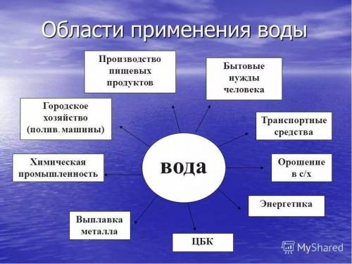 кластер на тему водные ресурсы​