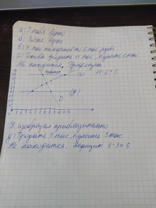 На графике показан рынок мобильных телефонов. Выполните задания. а) Определите кривые спроса и пред