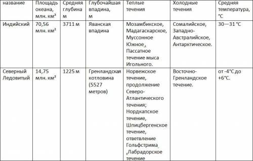 Работа с картой океанов. Сравните Индийский и Северный Ледовитый океаны. Данные оформите в таблице.