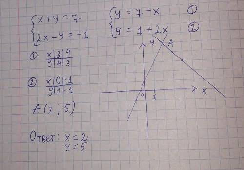 4. Решите систему уравнений графическим x+y = 7,2х – у = -1.​