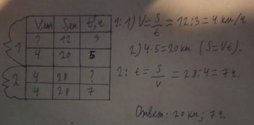 Построй таблицу к задаче. Реши задачу. 3) За 3ч равномерного движения пешеход 12 км. Сколько километ