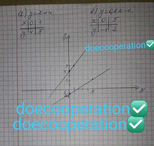 3.Постройте график функцииа) у=х+4б) у=0.6х-1​