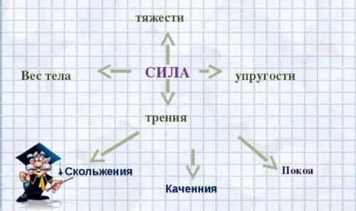 зделать кластер на тему сила трения​