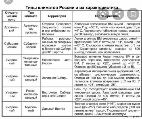 сделать задание по географии. Таблица на тему Типы климатов в России