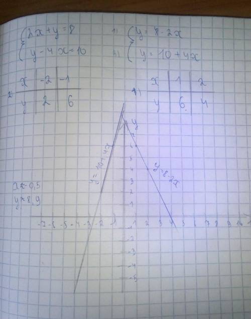 4. Решите систему уравнений графическим х+у=8{У-4х=10.