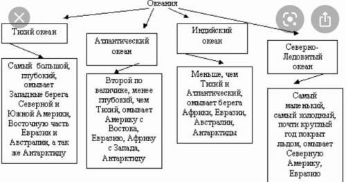 Составить таблицу Характеристика океанов