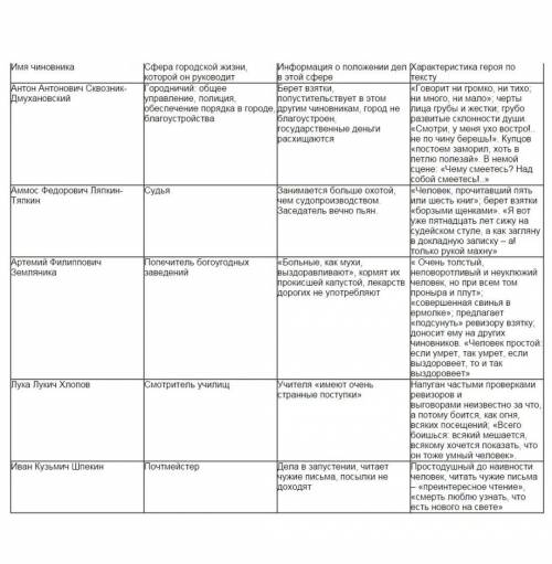 Таблица Чиновники в комедии Н. В. Гоголя Ревизор Антон Антонович Сквозник- Дмухановский Лука Луки