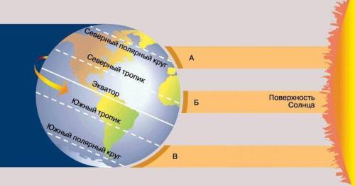 Почему в разных частях Земли угол падения солнечных лучей отличается​