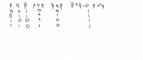 Заполнить таблицу истинности для указанной формулы ¬p ∧ q → p ∨ q