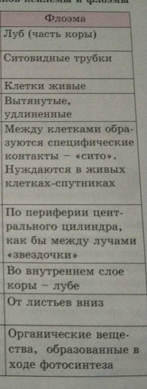 А)Определите, какие вещества переносятся по восходящему потоку, а какие по нисходящему и какая струк