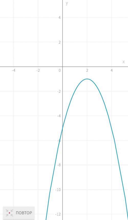 3) построить график функции.y=-x2+4x-5;​