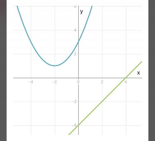 Розв'язати графично 0,5х^2+2х+3=х-4​