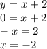 y = x + 2 \\ 0 = x + 2 \\ - x = 2 \\ x = - 2