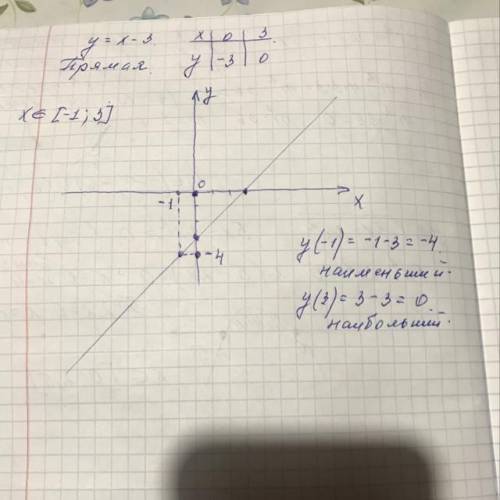 Найдите y наибольший и y наименьший ( сначала постройте)y=x-3на отрезке x € [-1;3]​