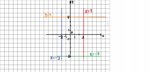 Постройте прямую, все точки которой имеют абсциссу, равную: а) 3; б) -2 И ординату, равную: а) -5;