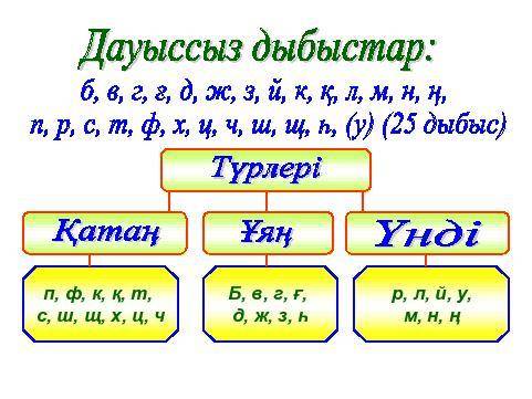 2-тапсырма Дыбыстық талдау«Өрмекші»​