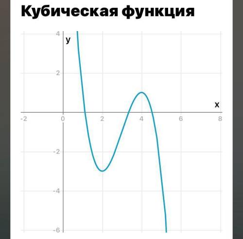 Исследовать свойства функции и построить её график y = -x^3+9x^2-24x+17