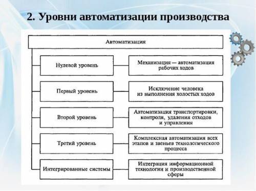 1. Что такое автоматизация производства? 2. Какие уровни автоматизации производства существуют и чем