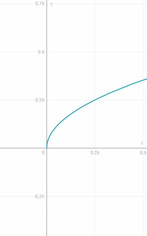 График функции: y=½корень х ​