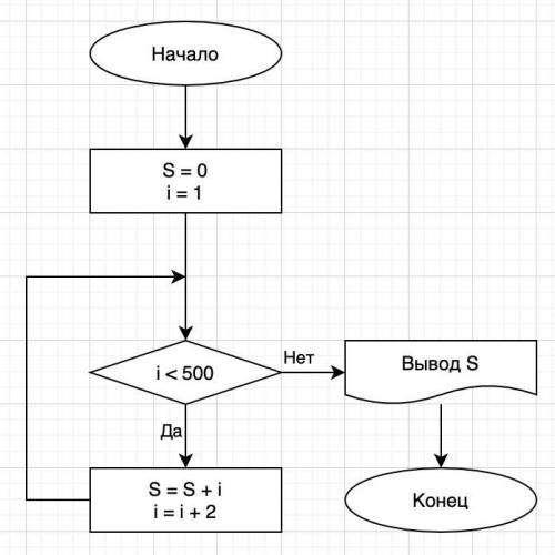 составить в виде блок-схемы алгоритм, который вычислит сумму S нечётных чисел от 1 до 500​