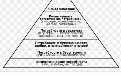 Обзор учений, понятий. Потребности их авторы