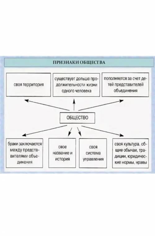 Придумайте примеры, иллюстрирующие признаки общества