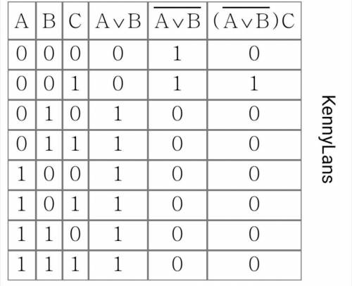 Постройте таблицу истинности, НЕ (А ИЛИ В) И С​