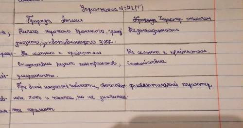 271г. Запишите информацию, содержащуюся в тексте, в таблицу. аПрирода АнглииХарактер англичанНичего