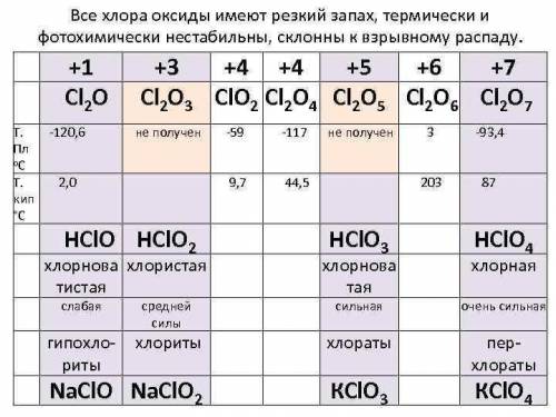 Какие соединения хлора вам известны?(формулы+названия )