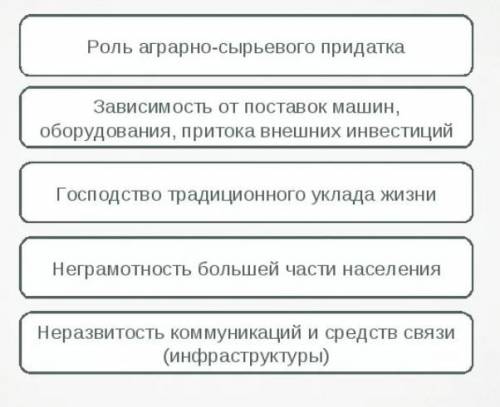 Отметьте причины отставание в развитии Латинской Америки