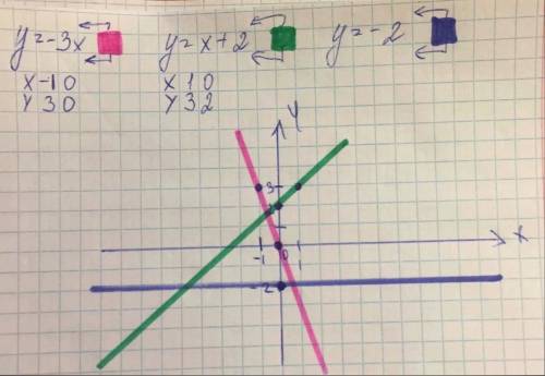 На одном чертеже постройте график функции: y=-3x; y=x+2; y=-2​