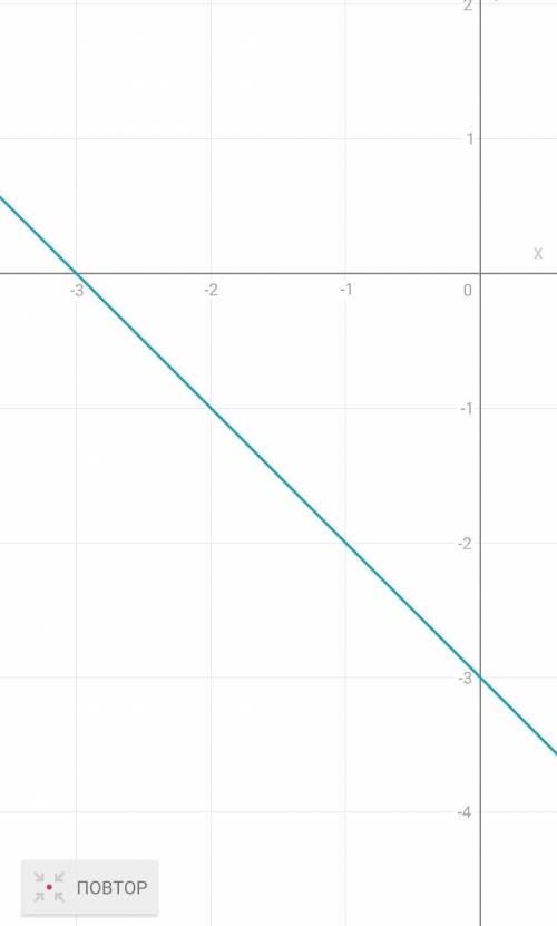 Постройте график функции 4) y = - 3 - x