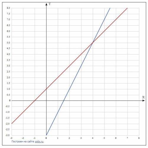 Решите систему уравнений графическим y=2x-31 y=x+1помните