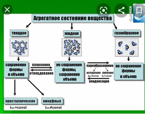 Определите арганое состояние веществ по по движению частиц​