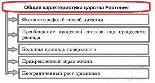 Сделайте конспект про тему: Царство растений ЗАРАНЕЕ