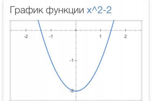 Построить график функции y = x^2-2