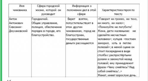 Ревизор.Составить таблицу о чиновниках уездного города по плану: 1.Имя героя 2.Сфера городской жиз