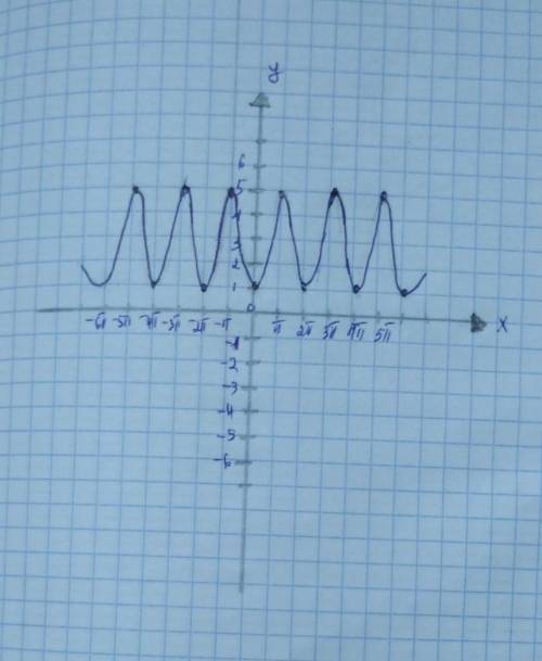 Построить график y=-2cosx+3​