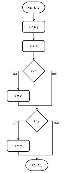 ПРЕДСТАВИТЬ В ВИДЕ БЛОК-СХЕМЫ АЛГОРИТМ, В КОТОРОМ ПЕРЕМЕННОЙ Х ПРИСВАИВАЕТСЯ ЗНАЧЕНИЕ БОЛЬШЕЙ ИЗ Т