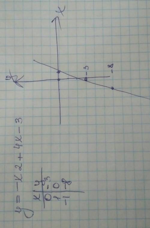 Побудуйте графік функції у=-x2+4x-3. Користуючись графіком, установіть:а) проміжки, де у>0, у<