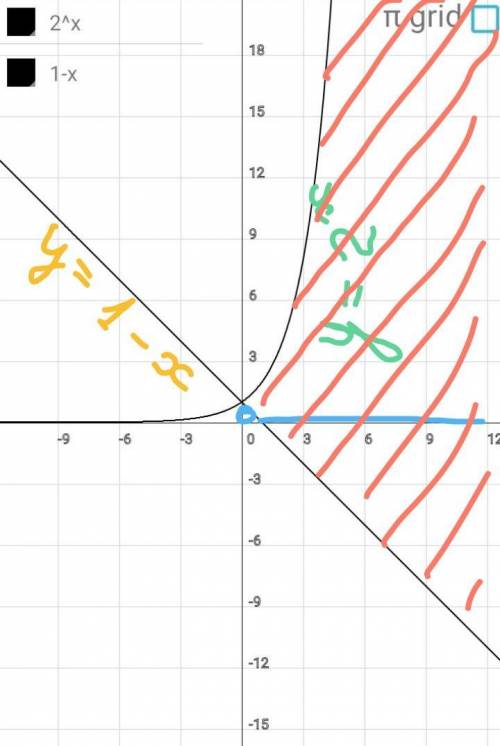 Решайте графически: 2^x > 1-x ​