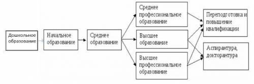 Назовите пути непрерывного образования в России.