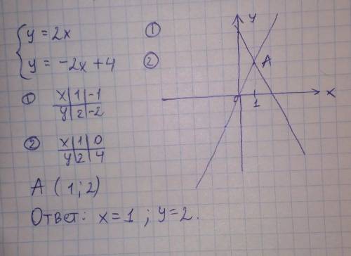 Решите систему уравнений графическим y=2x, y=-2x+4.