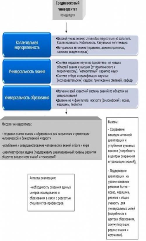 Современный университет средневековый университет таблица​