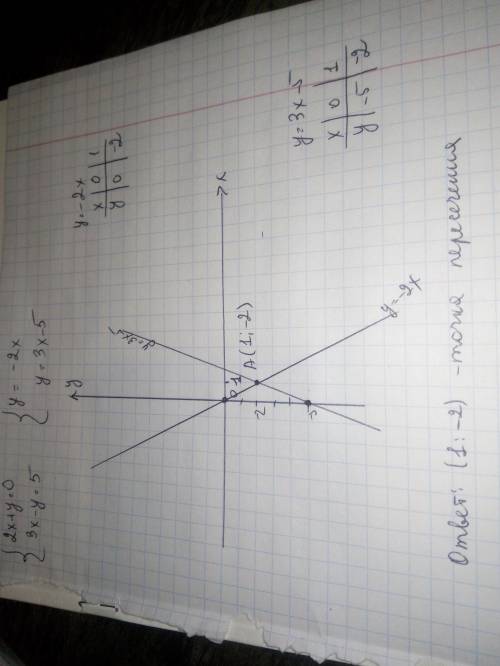 Решите систему уравнений графическим ​