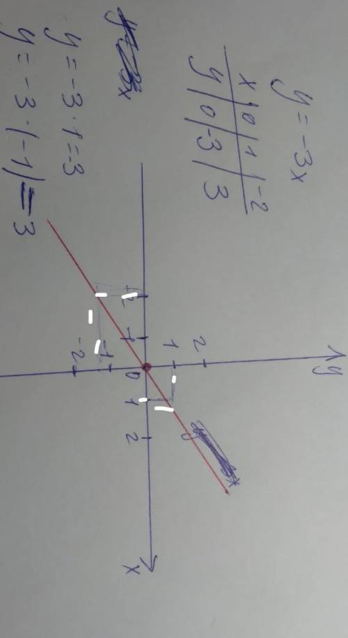 Постройте график линейной функции у=-3х. Найдите по графику:а) значение у, соответствующее значению